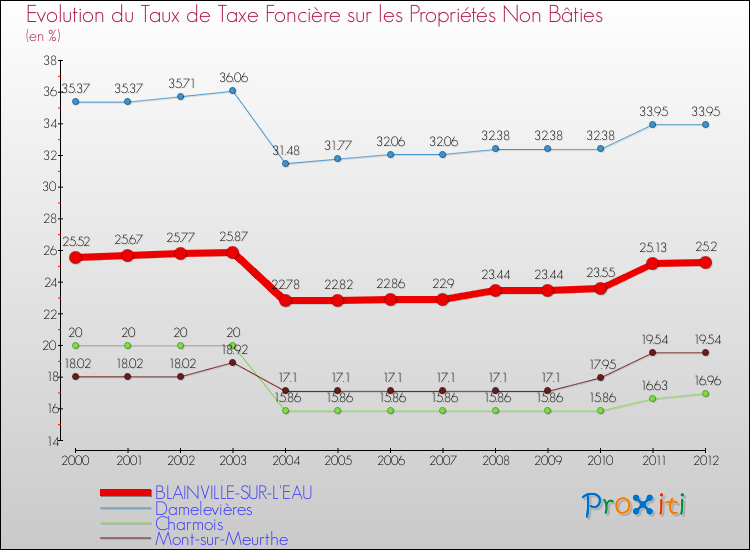 Evolution du taux de la taxe foncière sur les immeubles et terrains non batis pour BLAINVILLE-SUR-L'EAU et les communes proches de 2000 à 2012 Comparaison des taux de la taxe foncière sur les immeubles et terrains non batis pour BLAINVILLE-SUR-L'EAU et les communes voisines de 2000 à 2012