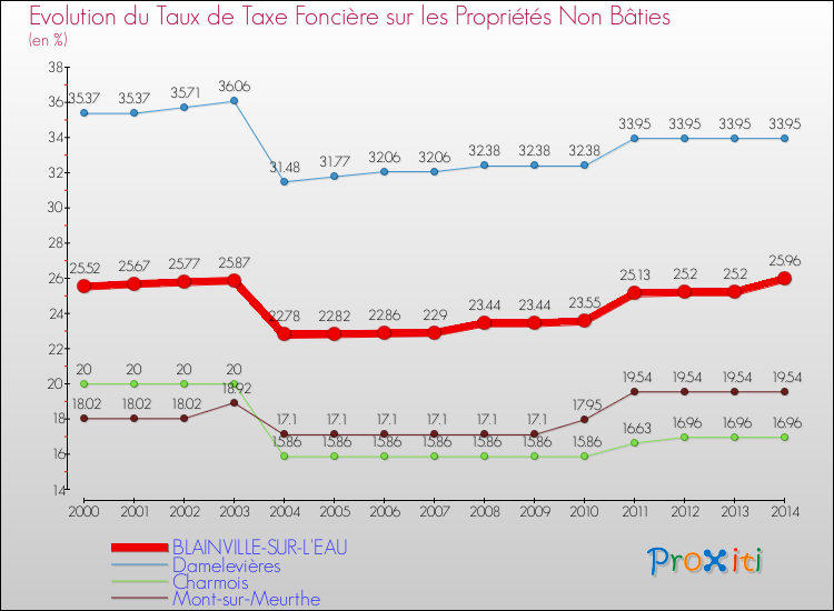 Evolution du taux de la taxe foncière sur les immeubles et terrains non batis pour BLAINVILLE-SUR-L'EAU et les communes proches de 2000 à 2014 Comparaison des taux de la taxe foncière sur les immeubles et terrains non batis pour BLAINVILLE-SUR-L'EAU et les communes voisines de 2000 à 2014