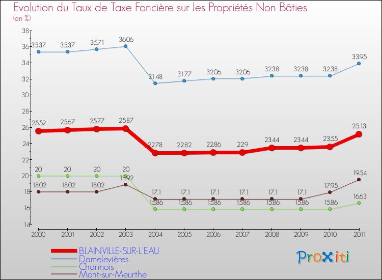 Evolution du taux de la taxe foncière sur les immeubles et terrains non batis pour BLAINVILLE-SUR-L'EAU et les communes proches Comparaison des taux de la taxe foncière sur les immeubles et terrains non batis pour BLAINVILLE-SUR-L'EAU et les communes voisines