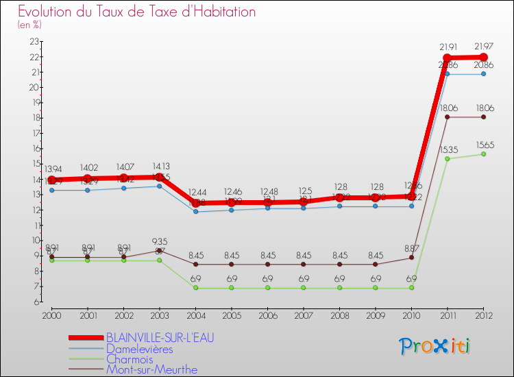 Evolution du taux de la taxe d'habitation pour BLAINVILLE-SUR-L'EAU et les communes proches Comparaison des taux de la taxe d'habitation pour BLAINVILLE-SUR-L'EAU et les communes voisines