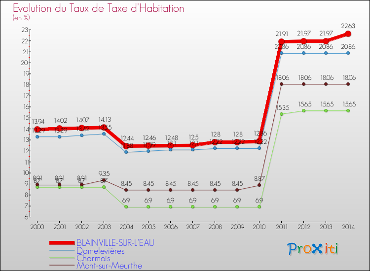 Evolution du taux de la taxe d'habitation pour BLAINVILLE-SUR-L'EAU et les communes proches de 2000 à 2014 Comparaison des taux de la taxe d'habitation pour BLAINVILLE-SUR-L'EAU et les communes voisines de 2000 à 2014