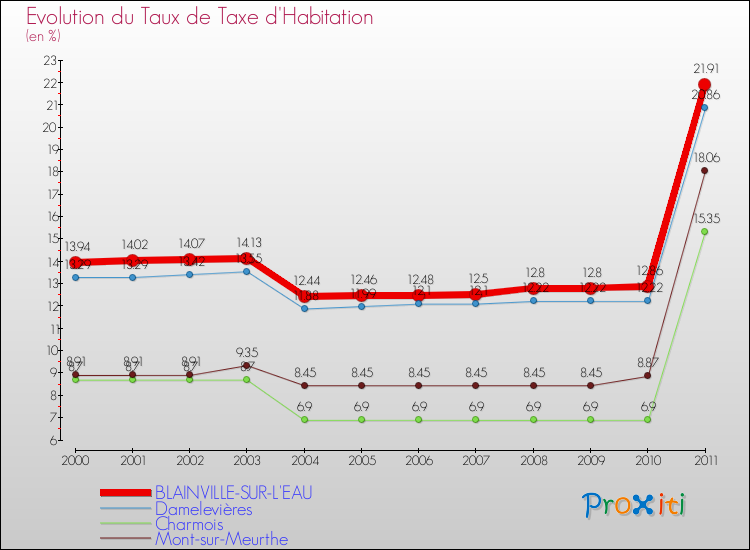 Evolution du taux de la taxe d'habitation pour BLAINVILLE-SUR-L'EAU et les communes proches Comparaison des taux de la taxe d'habitation pour BLAINVILLE-SUR-L'EAU et les communes voisines
