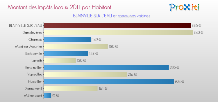 Montant des impôts locaux par Habitant pour BLAINVILLE-SUR-L'EAU et les communes proches Comparaison des impôts locaux par habitant pour BLAINVILLE-SUR-L'EAU et les communes voisines