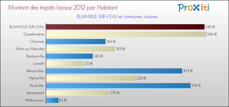 Montant des impôts locaux par Habitant pour BLAINVILLE-SUR-L'EAU et les communes proches Comparaison des impôts locaux par habitant pour BLAINVILLE-SUR-L'EAU et les communes voisines