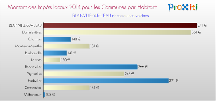 Montant des impôts locaux par Habitant pour BLAINVILLE-SUR-L'EAU et les communes proches en 2014 Comparaison des impôts locaux par habitant pour BLAINVILLE-SUR-L'EAU et les communes voisines en 2014