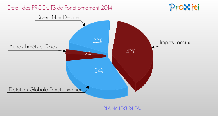 Décomposition du Budget de Fonctionnement 2014 de la commune de BLAINVILLE-SUR-L'EAU Budget de Fonctionnement 2014 pour la commune de BLAINVILLE-SUR-L'EAU