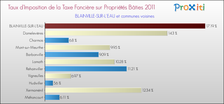 Taux d'imposition de la taxe foncière sur le bati 2011 pour BLAINVILLE-SUR-L'EAU et les communes proches Comparaison des taux d'imposition de la taxe foncière sur le bati 2011 pour BLAINVILLE-SUR-L'EAU et les communes voisines