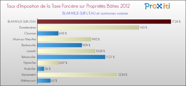 Taux d'imposition de la taxe foncière sur le bati 2012 pour BLAINVILLE-SUR-L'EAU et les communes proches Comparaison des taux d'imposition de la taxe foncière sur le bati 2012 pour BLAINVILLE-SUR-L'EAU et les communes voisines