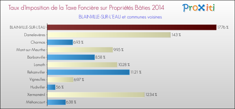 Taux d'imposition de la taxe foncière sur le bati 2014 pour BLAINVILLE-SUR-L'EAU et les communes proches Comparaison des taux d'imposition de la taxe foncière sur le bati 2014 pour BLAINVILLE-SUR-L'EAU et les communes voisines