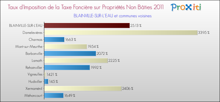 Taux d'imposition de la taxe foncière sur les immeubles et terrains non batis 2011 pour BLAINVILLE-SUR-L'EAU et les communes proches Comparaison des taux d'imposition de la taxe foncière sur les immeubles et terrains non batis 2011 pour BLAINVILLE-SUR-L'EAU et les communes voisines