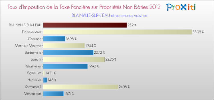Taux d'imposition de la taxe foncière sur les immeubles et terrains non batis 2012 pour BLAINVILLE-SUR-L'EAU et les communes proches Comparaison des taux d'imposition de la taxe foncière sur les immeubles et terrains non batis 2012 pour BLAINVILLE-SUR-L'EAU et les communes voisines