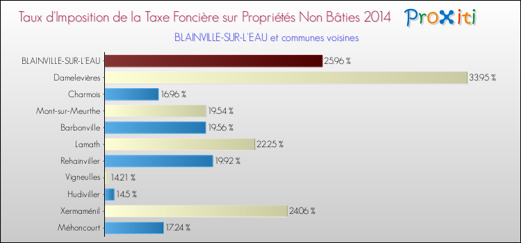 Taux d'imposition de la taxe foncière sur les immeubles et terrains non batis 2014 pour BLAINVILLE-SUR-L'EAU et les communes proches Comparaison des taux d'imposition de la taxe foncière sur les immeubles et terrains non batis 2014 pour BLAINVILLE-SUR-L'EAU et les communes voisines