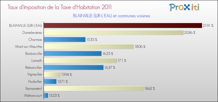 Taux d'imposition de la taxe d'habitation 2011 pour BLAINVILLE-SUR-L'EAU et les communes proches Comparaison des taux d'imposition de la taxe d'habitation 2011 pour BLAINVILLE-SUR-L'EAU et les communes voisines