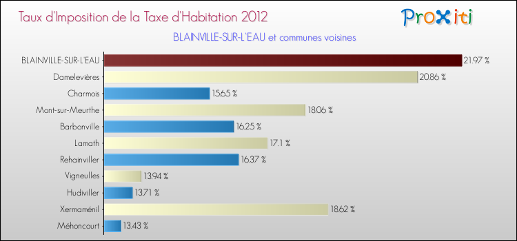 Taux d'imposition de la taxe d'habitation 2012 pour BLAINVILLE-SUR-L'EAU et les communes proches Comparaison des taux d'imposition de la taxe d'habitation 2012 pour BLAINVILLE-SUR-L'EAU et les communes voisines
