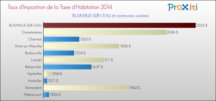 Taux d'imposition de la taxe d'habitation 2014 pour BLAINVILLE-SUR-L'EAU et les communes proches Comparaison des taux d'imposition de la taxe d'habitation 2014 pour BLAINVILLE-SUR-L'EAU et les communes voisines
