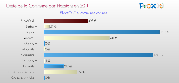 Dette par habitant de la commune en 2011 pour BLâMONT et les communes proches Comparaison de la dette par habitant de la commune en 2011 pour BLâMONT et les communes voisines