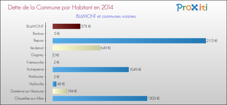 Dette par habitant de la commune en 2014 pour BLâMONT et les communes proches Comparaison de la dette par habitant de la commune en 2014 pour BLâMONT et les communes voisines