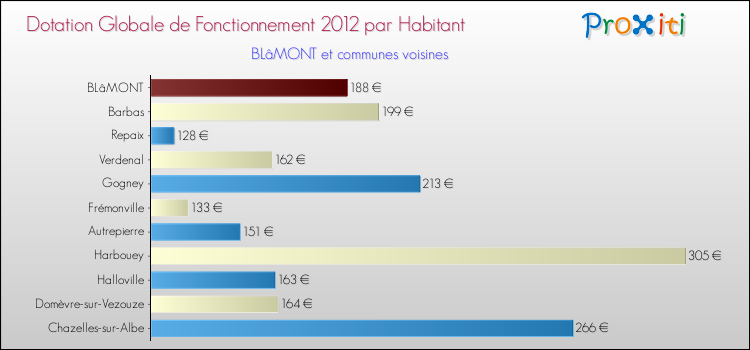 Montant des dotations globales de fonctionnement DGF par Habitant pour BLâMONT et les communes proches Comparaison des des dotations globales de fonctionnement DGF par habitant pour BLâMONT et les communes voisines