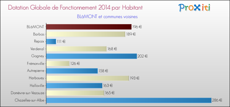 Montant des dotations globales de fonctionnement DGF par Habitant pour BLâMONT et les communes proches en 2014. Comparaison des des dotations globales de fonctionnement DGF par habitant pour BLâMONT et les communes voisines en 2014.