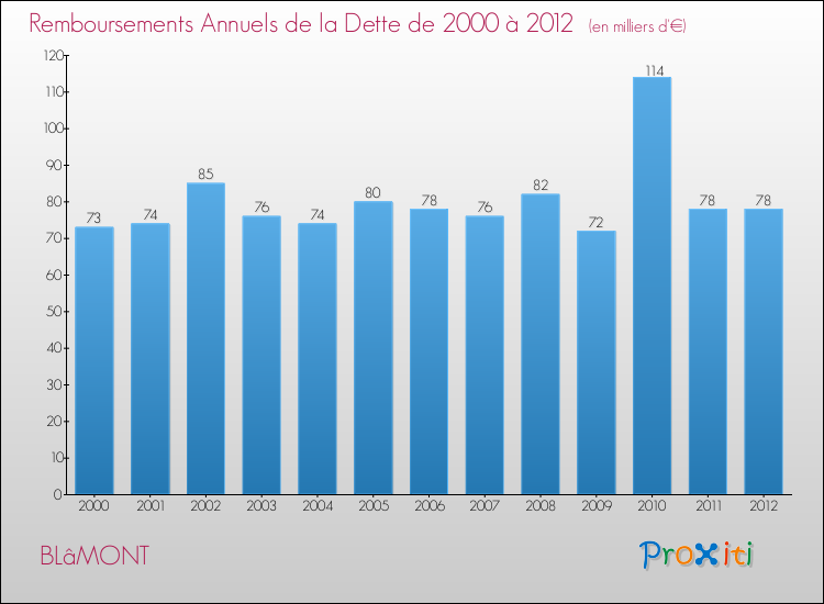 Evolution de l'annuité de la dette pour la commune de BLâMONT de 2000 à 2012 Annuités de la dette pour BLâMONT de 2000 à 2012