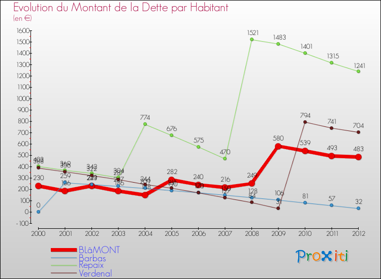 Evolution de la dette par habitant pour la commune de BLâMONT et les communes proches de 2000 à 2012 Comparaison de la dette par habitant pour BLâMONT et les communes voisines de 2000 à 2012