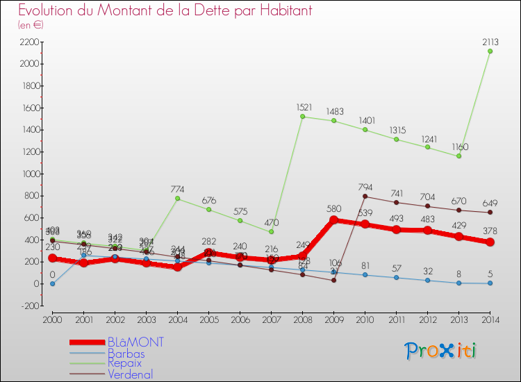 Evolution de la dette par habitant pour la commune de BLâMONT et les communes proches de 2000 à 2014 Comparaison de la dette par habitant pour BLâMONT et les communes voisines de 2000 à 2014