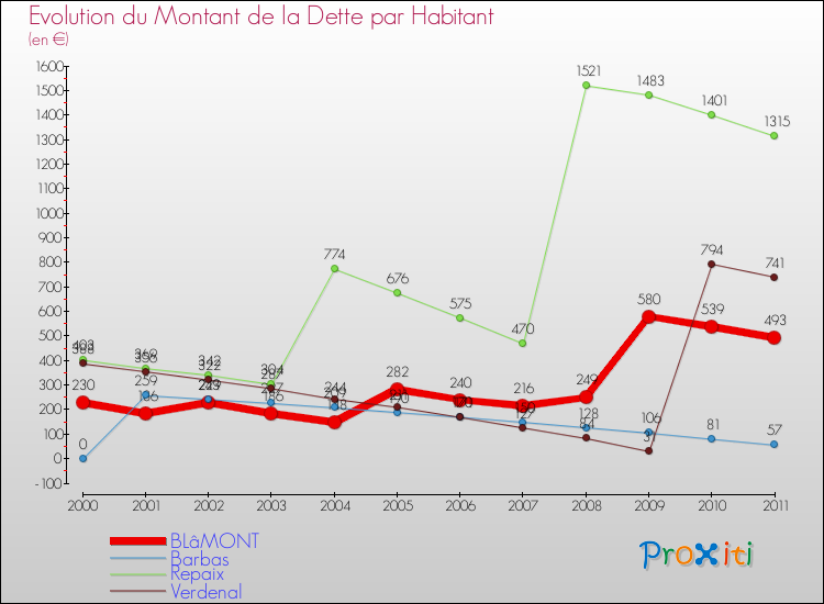 Evolution de la dette par habitant pour la commune de BLâMONT et les communes proches Comparaison de la dette par habitant pour BLâMONT et les communes voisines
