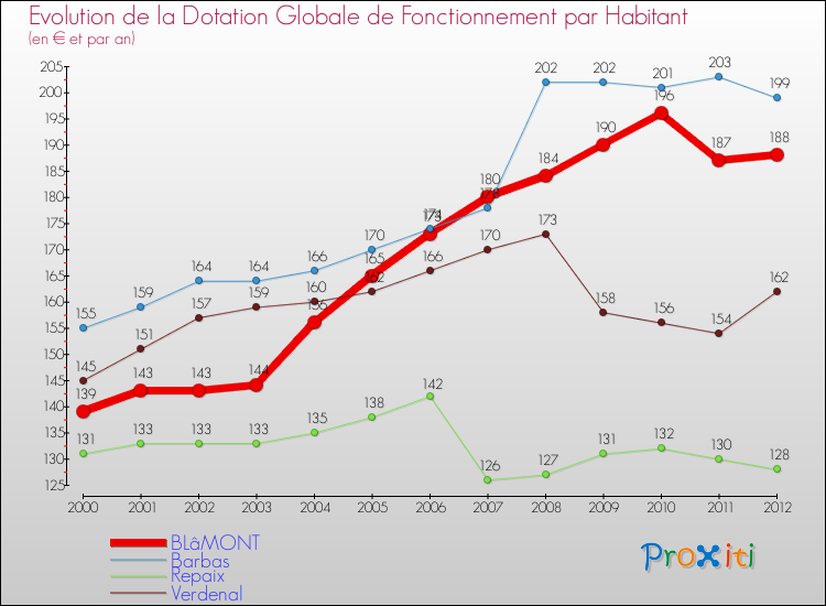 Evolution et montant de la dotation globale de fonctionnement par Habitant pour BLâMONT et les communes proches Comparaison des dotations globales de fonctionnement par habitant pour BLâMONT et les communes voisines