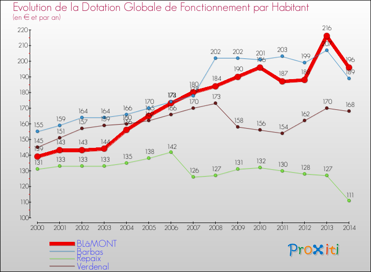 Evolution et montant de la dotation globale de fonctionnement par Habitant pour BLâMONT et les communes proches de 2000 à 2014. Comparaison des dotations globales de fonctionnement par habitant pour BLâMONT et les communes voisines de 2000 à 2014.