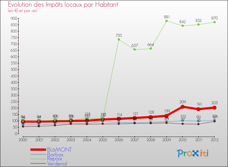 Evolution et montant des impôts locaux par Habitant pour BLâMONT et les communes proches Comparaison des impôts locaux par habitant pour BLâMONT et les communes voisines
