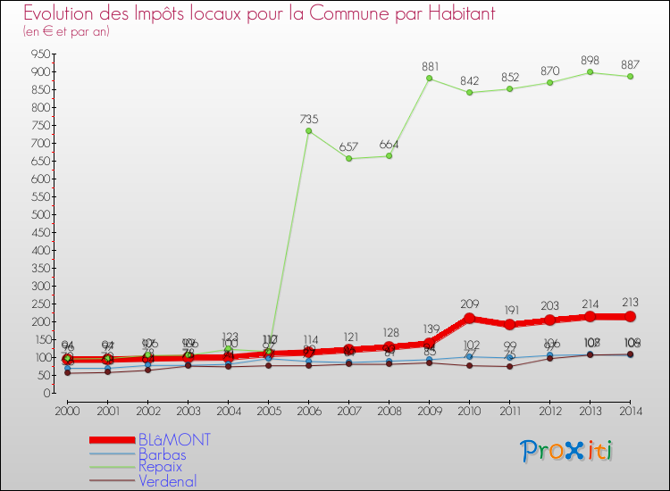 Evolution et montant des impôts locaux par Habitant pour BLâMONT et les communes proches de 2000 à 2014 Comparaison des impôts locaux par habitant pour BLâMONT et les communes voisines de 2000 à 2014