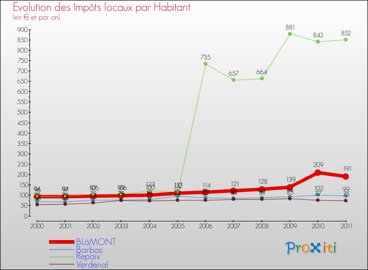 Evolution et montant des impôts locaux par Habitant pour BLâMONT et les communes proches Comparaison des impôts locaux par habitant pour BLâMONT et les communes voisines