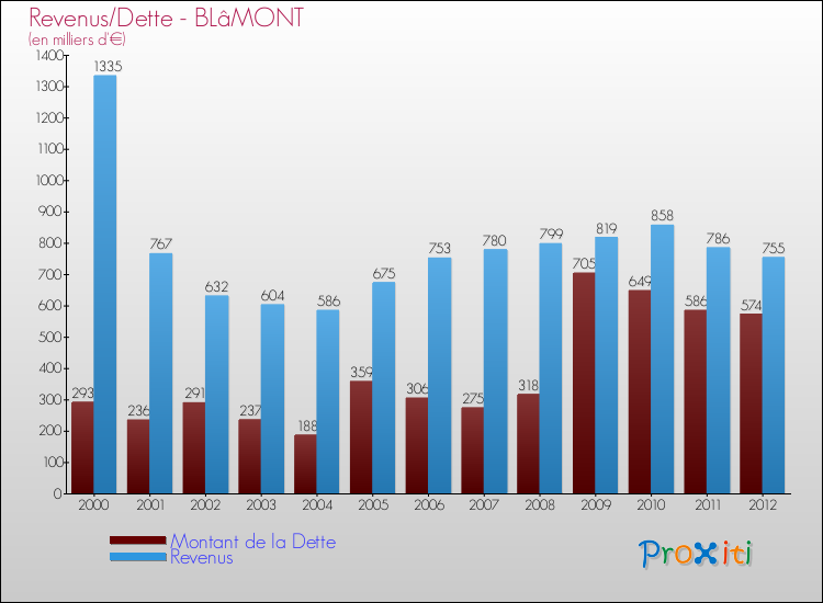 Evolution comparée de la dette et des revenus pour la commune de BLâMONT de 2000 à 2012 Comparaison de la dette et des revenus pour BLâMONT de 2000 à 2012