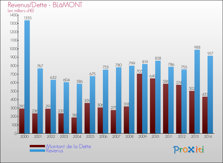 Evolution comparée de la dette et des revenus pour la commune de BLâMONT de 2000 à 2014 Comparaison de la dette et des revenus pour BLâMONT de 2000 à 2014