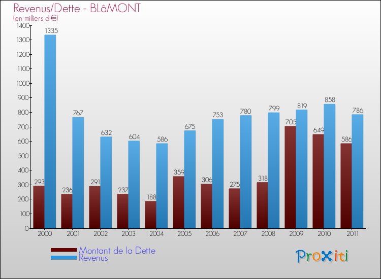 Evolution comparée de la dette et des revenus pour la commune de BLâMONT de 2000 à 2011 Comparaison de la dette et des revenus pour BLâMONT de 2000 à 2011