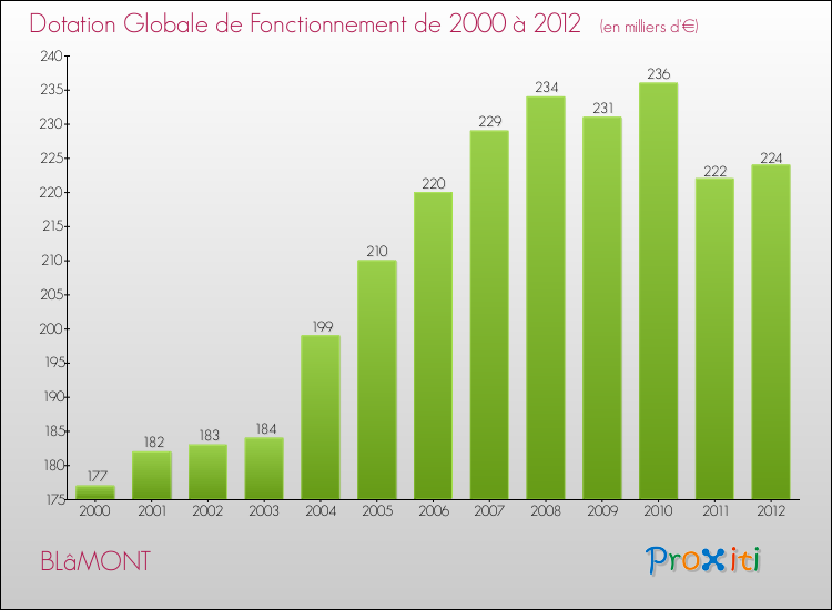Evolution du montant de la Dotation Globale de Fonctionnement pour la commune de BLâMONT de 2000 à 2012 Evolution du montant de la Dotation Globale de Fonctionnement pour BLâMONT de 2000 à 2012