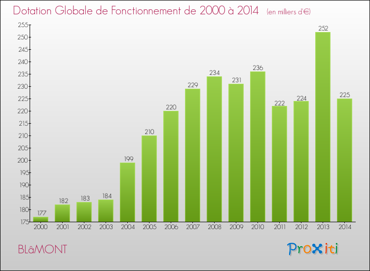 Evolution du montant de la Dotation Globale de Fonctionnement pour la commune de BLâMONT de 2000 à 2014 Evolution du montant de la Dotation Globale de Fonctionnement pour BLâMONT de 2000 à 2014