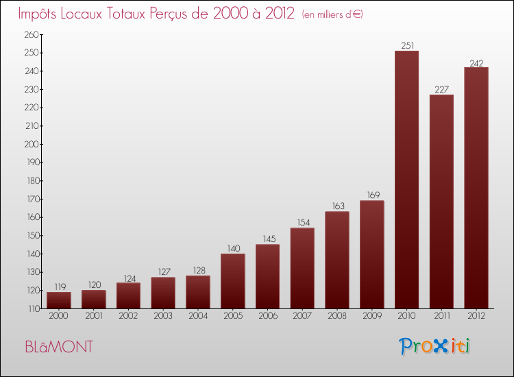Evolution des Impôts Locaux pour la commune de BLâMONT de 2000 à 2012 Evolution des Impôts Locaux pour BLâMONT de 2000 à 2012