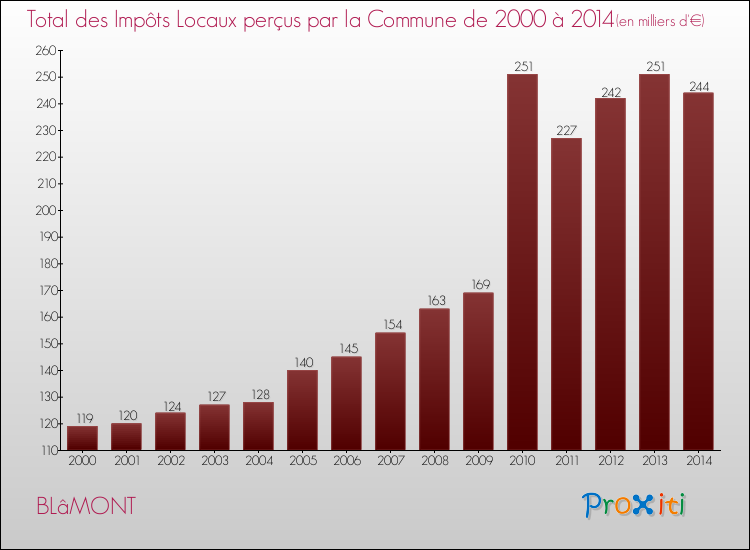 Evolution des Impôts Locaux pour la commune de BLâMONT de 2000 à 2014 Evolution des Impôts Locaux pour BLâMONT de 2000 à 2014
