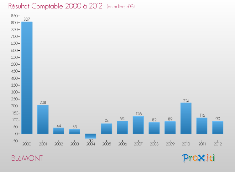 Evolution du résultat comptable pour la commune de BLâMONT de 2000 à 2012 Evolution du résultat comptable pour BLâMONT de 2000 à 2012