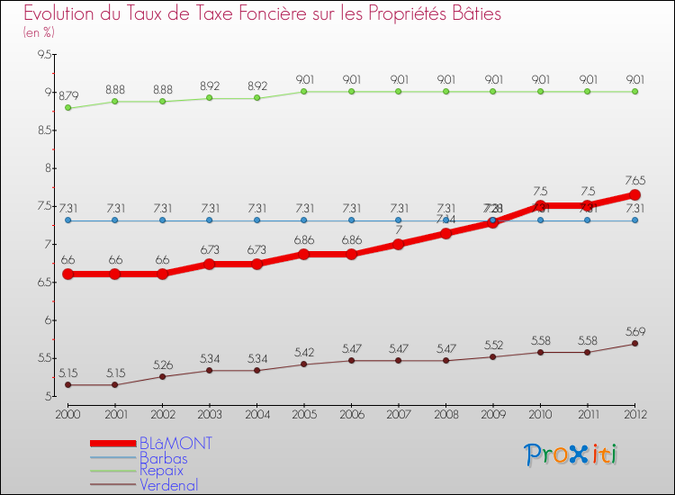 Evolution du taux de la taxe foncière sur le bati pour BLâMONT et les communes proches de 2000 à 2012 Comparaison des taux de taxe foncière sur le bati pour BLâMONT et les communes voisines de 2000 à 2012