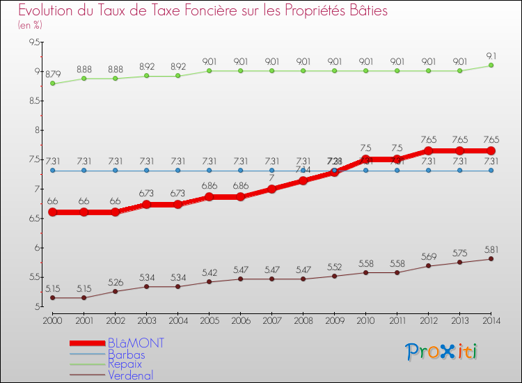 Evolution du taux de la taxe foncière sur le bati pour BLâMONT et les communes proches de 2000 à 2014 Comparaison des taux de taxe foncière sur le bati pour BLâMONT et les communes voisines de 2000 à 2014