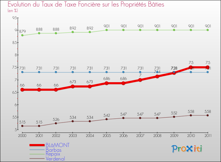Evolution du taux de la taxe foncière sur le bati pour BLâMONT et les communes proches Comparaison des taux de taxe foncière sur le bati pour BLâMONT et les communes voisines