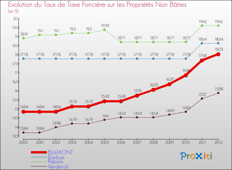 Evolution du taux de la taxe foncière sur les immeubles et terrains non batis pour BLâMONT et les communes proches de 2000 à 2012 Comparaison des taux de la taxe foncière sur les immeubles et terrains non batis pour BLâMONT et les communes voisines de 2000 à 2012