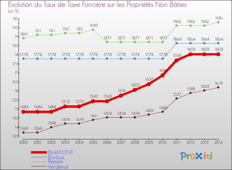 Evolution du taux de la taxe foncière sur les immeubles et terrains non batis pour BLâMONT et les communes proches de 2000 à 2014 Comparaison des taux de la taxe foncière sur les immeubles et terrains non batis pour BLâMONT et les communes voisines de 2000 à 2014