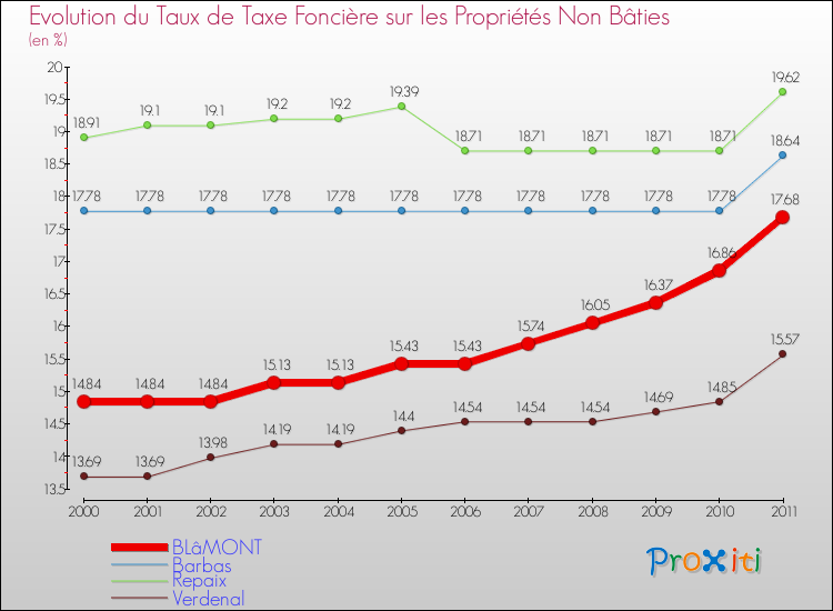 Evolution du taux de la taxe foncière sur les immeubles et terrains non batis pour BLâMONT et les communes proches Comparaison des taux de la taxe foncière sur les immeubles et terrains non batis pour BLâMONT et les communes voisines