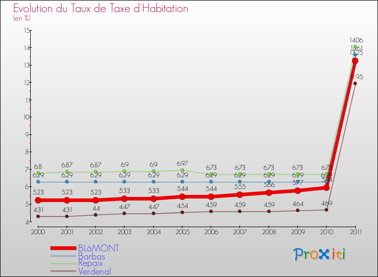 Evolution du taux de la taxe d'habitation pour BLâMONT et les communes proches Comparaison des taux de la taxe d'habitation pour BLâMONT et les communes voisines