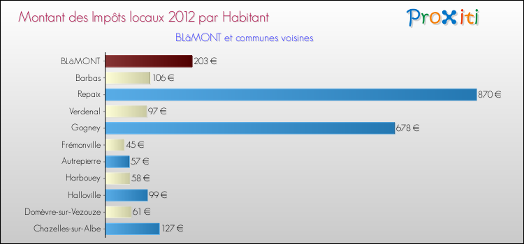 Montant des impôts locaux par Habitant pour BLâMONT et les communes proches Comparaison des impôts locaux par habitant pour BLâMONT et les communes voisines