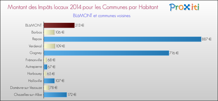 Montant des impôts locaux par Habitant pour BLâMONT et les communes proches en 2014 Comparaison des impôts locaux par habitant pour BLâMONT et les communes voisines en 2014