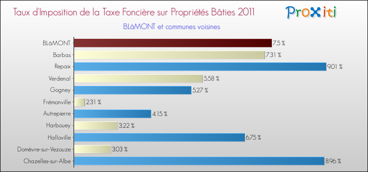 Taux d'imposition de la taxe foncière sur le bati 2011 pour BLâMONT et les communes proches Comparaison des taux d'imposition de la taxe foncière sur le bati 2011 pour BLâMONT et les communes voisines